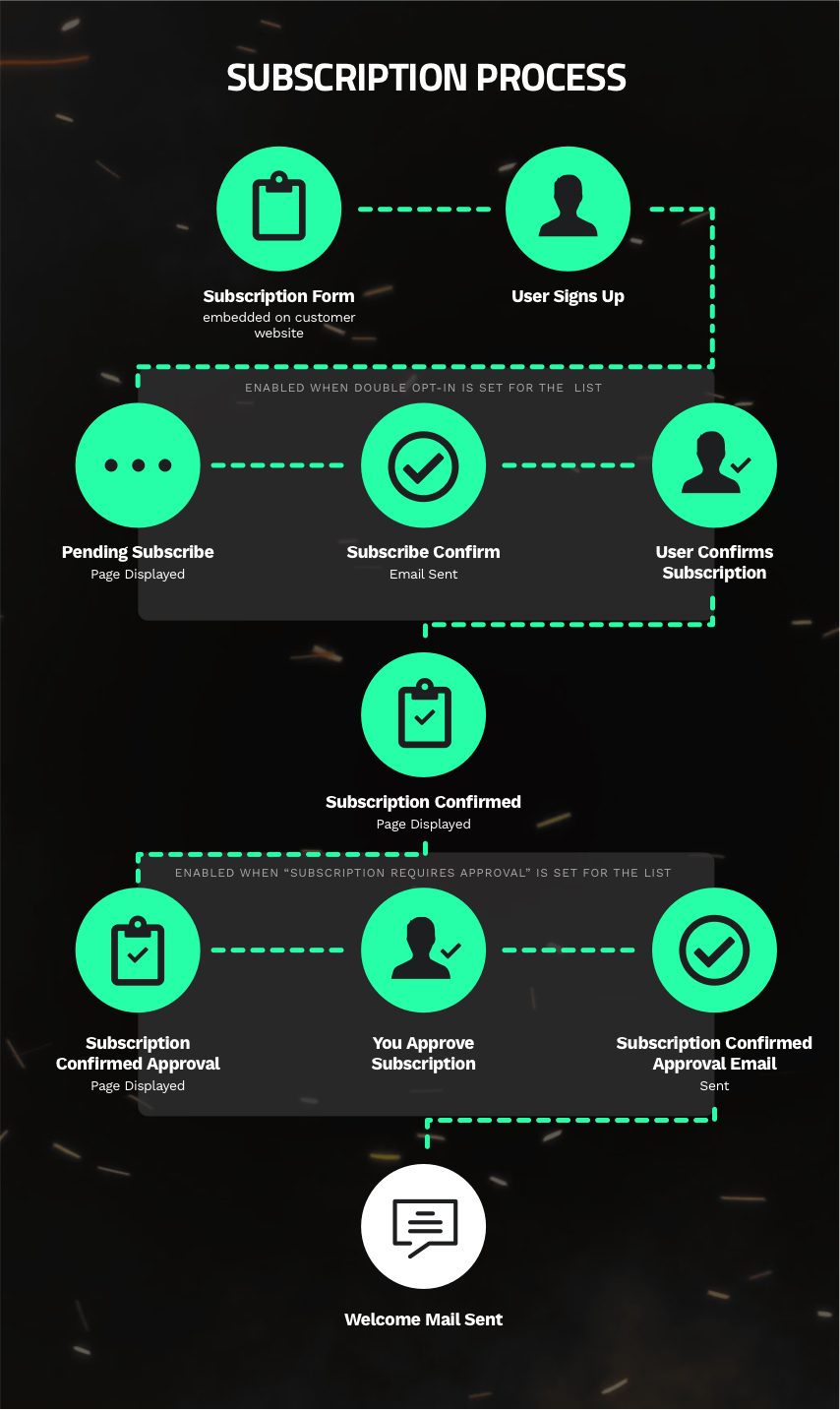 Subscription Process